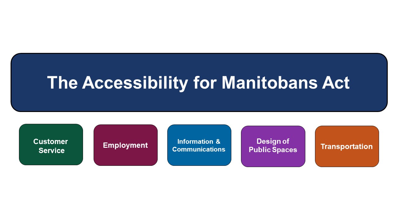  image features 6 blocks, the first block is the largest and says the accessibility for manitobans act. Underneath, there are five other blocks with different colours. Each block represents the five accessibility standards. 